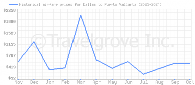 Price overview for flights from Dallas to Puerto Vallarta