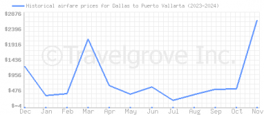 Price overview for flights from Dallas to Puerto Vallarta