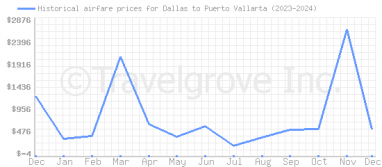 Price overview for flights from Dallas to Puerto Vallarta