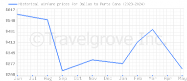 Price overview for flights from Dallas to Punta Cana