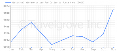 Price overview for flights from Dallas to Punta Cana