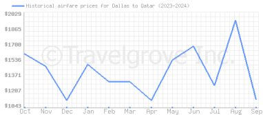 Price overview for flights from Dallas to Qatar