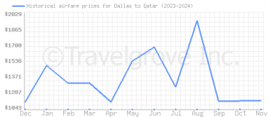 Price overview for flights from Dallas to Qatar