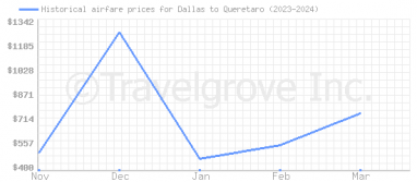 Price overview for flights from Dallas to Queretaro