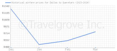 Price overview for flights from Dallas to Queretaro