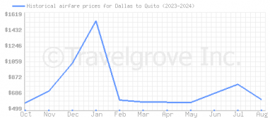 Price overview for flights from Dallas to Quito