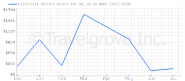 Price overview for flights from Dallas to Reno