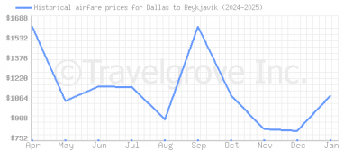 Price overview for flights from Dallas to Reykjavik