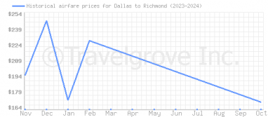 Price overview for flights from Dallas to Richmond