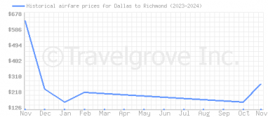 Price overview for flights from Dallas to Richmond