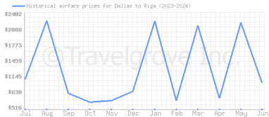 Price overview for flights from Dallas to Riga