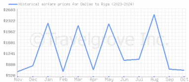 Price overview for flights from Dallas to Riga