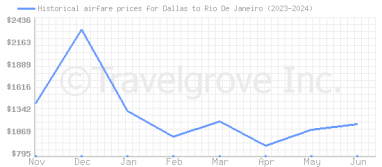 Price overview for flights from Dallas to Rio De Janeiro