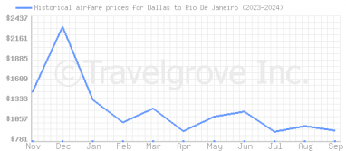 Price overview for flights from Dallas to Rio De Janeiro