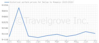 Price overview for flights from Dallas to Romania