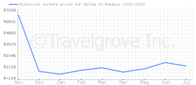 Price overview for flights from Dallas to Romania