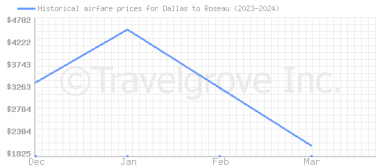 Price overview for flights from Dallas to Roseau