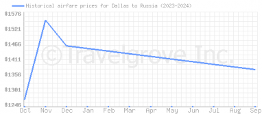 Price overview for flights from Dallas to Russia