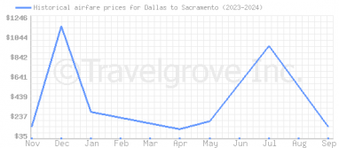 Price overview for flights from Dallas to Sacramento