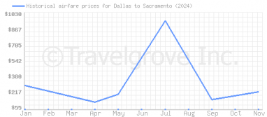 Price overview for flights from Dallas to Sacramento