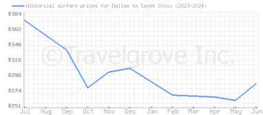 Price overview for flights from Dallas to Saint Croix