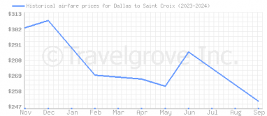 Price overview for flights from Dallas to Saint Croix