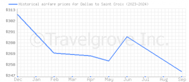 Price overview for flights from Dallas to Saint Croix