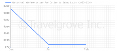 Price overview for flights from Dallas to Saint Louis