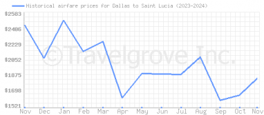 Price overview for flights from Dallas to Saint Lucia