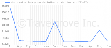 Price overview for flights from Dallas to Saint Maarten