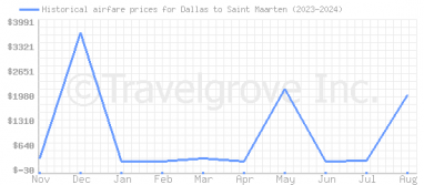 Price overview for flights from Dallas to Saint Maarten