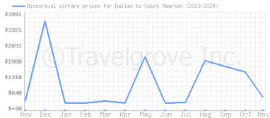 Price overview for flights from Dallas to Saint Maarten