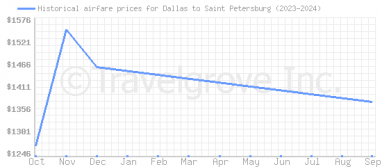 Price overview for flights from Dallas to Saint Petersburg