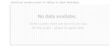 Price overview for flights from Dallas to Saint Petersburg