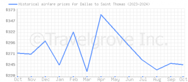 Price overview for flights from Dallas to Saint Thomas