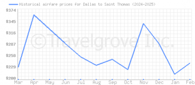 Price overview for flights from Dallas to Saint Thomas