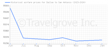 Price overview for flights from Dallas to San Antonio