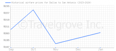 Price overview for flights from Dallas to San Antonio