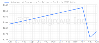 Price overview for flights from Dallas to San Diego