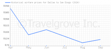 Price overview for flights from Dallas to San Diego