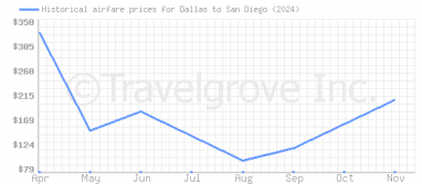 Price overview for flights from Dallas to San Diego