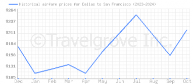 Price overview for flights from Dallas to San Francisco