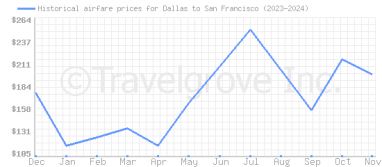 Price overview for flights from Dallas to San Francisco