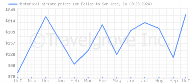 Price overview for flights from Dallas to San Jose, CA