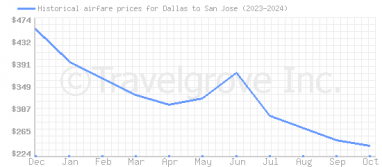 Price overview for flights from Dallas to San Jose