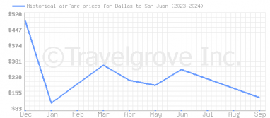 Price overview for flights from Dallas to San Juan