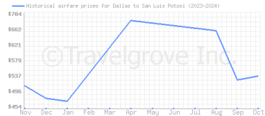 Price overview for flights from Dallas to San Luis Potosi