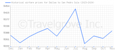 Price overview for flights from Dallas to San Pedro Sula