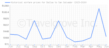 Price overview for flights from Dallas to San Salvador