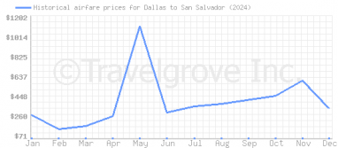 Price overview for flights from Dallas to San Salvador